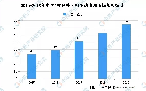 2020年中国户外LED驱动电源市场现状及规模分析